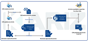 Knowledge Management