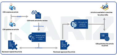 Knowledge Management