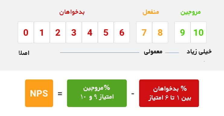 شاخص ترویج کنندگان